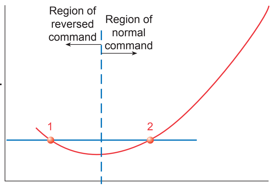 Figure 4-10. Regions of command.