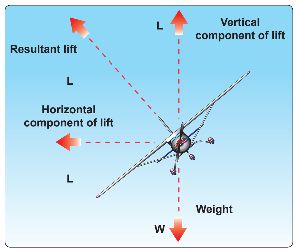 Figure 4-14. Forces in a turn.