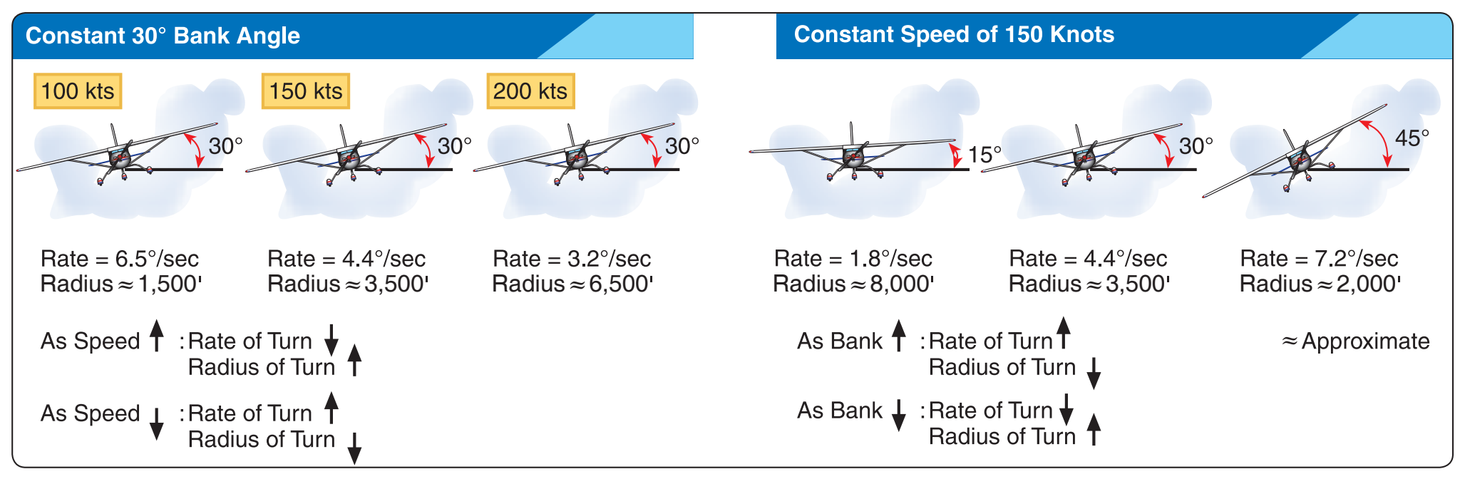 Figure 4-15. Turns.