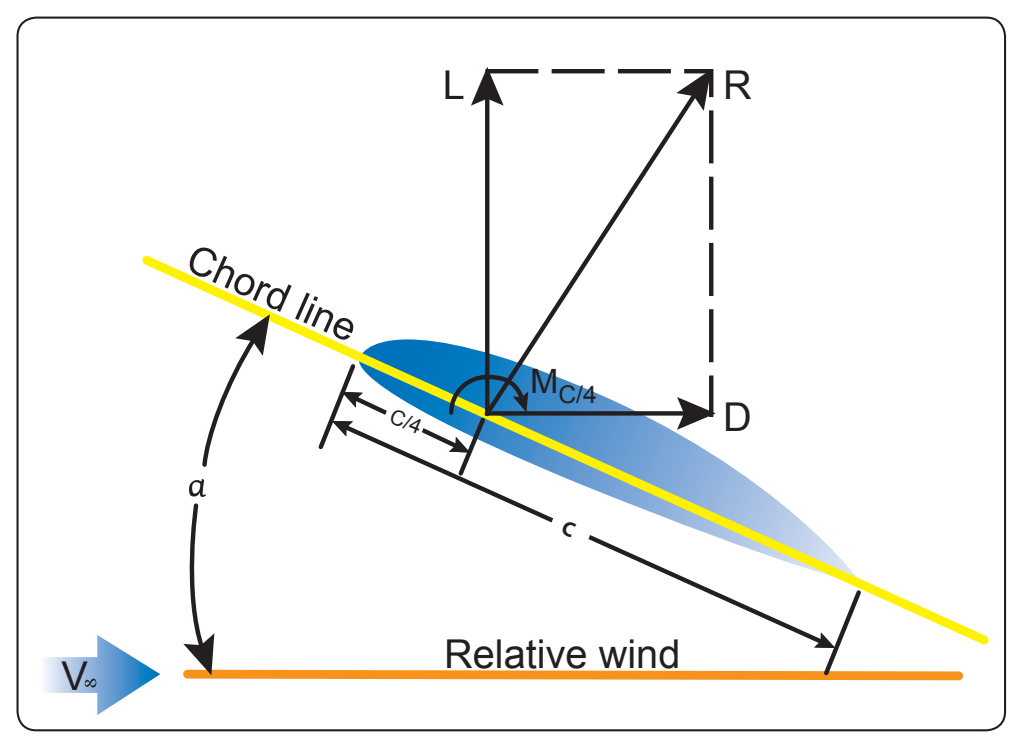 Figure 4-2. Angle of attack and relative wind.