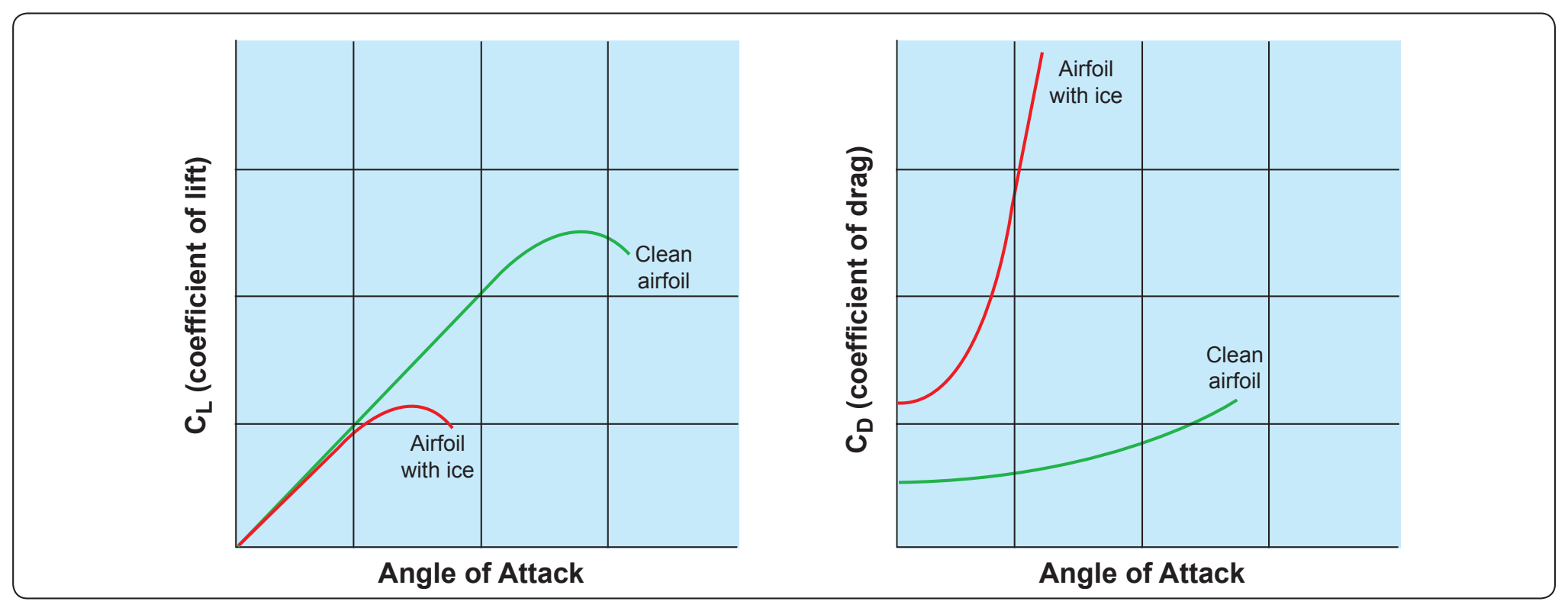 Figure 4-20. Aerodynamic effects of icing.