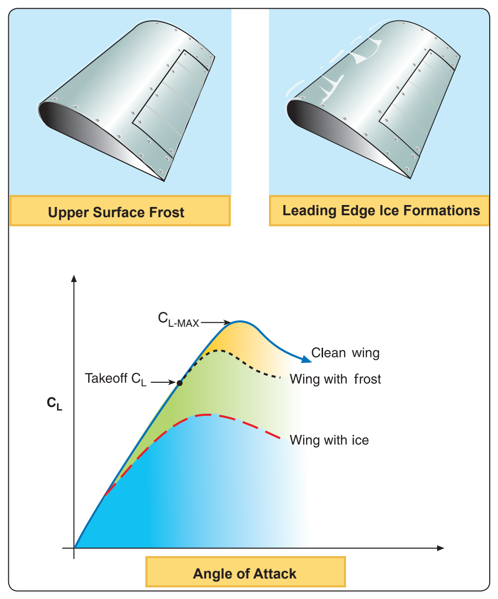 Figure 4-21. Effect of ice and frost on lift.