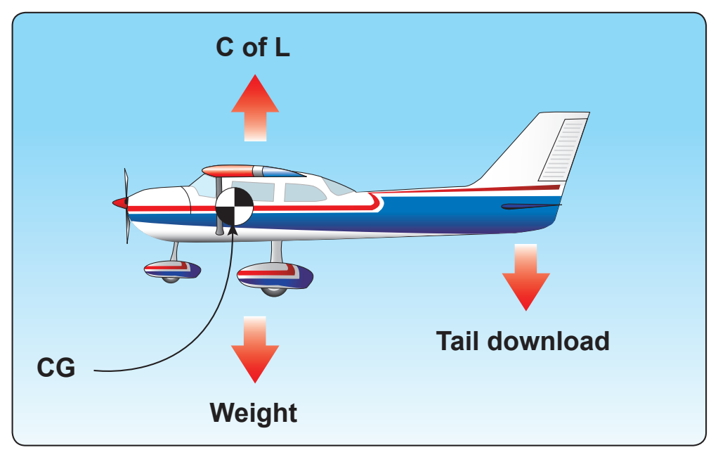 Figure 4-22. Downward force on the tailplane.