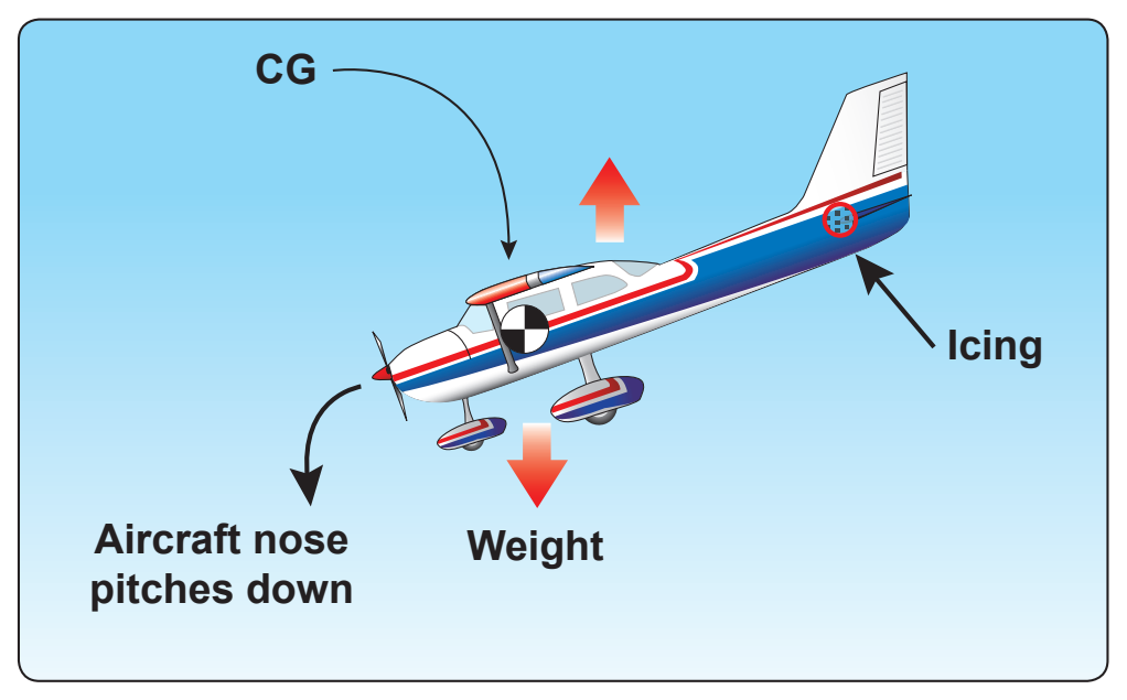 Figure 4-23. Ice on the tailplane.