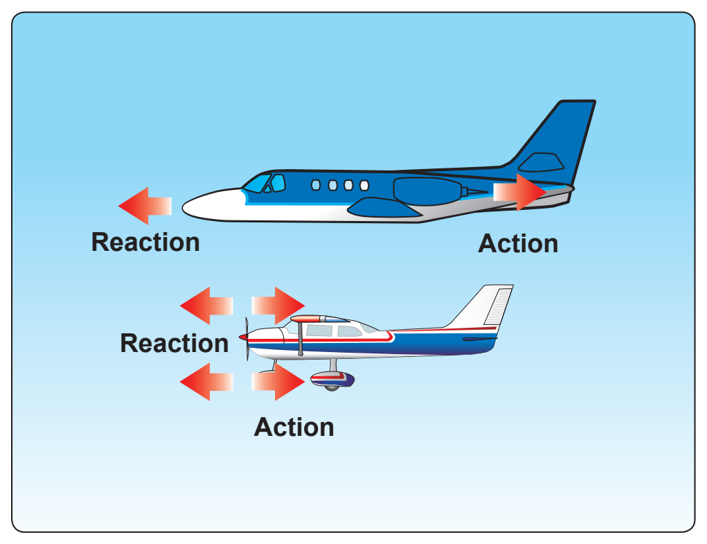 Figure 4-6. Newton’s Third Law of Motion: the Law of Reaction.