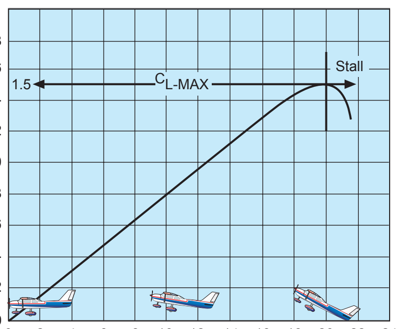 Figure 4-8. Relationship of lift to AOA.