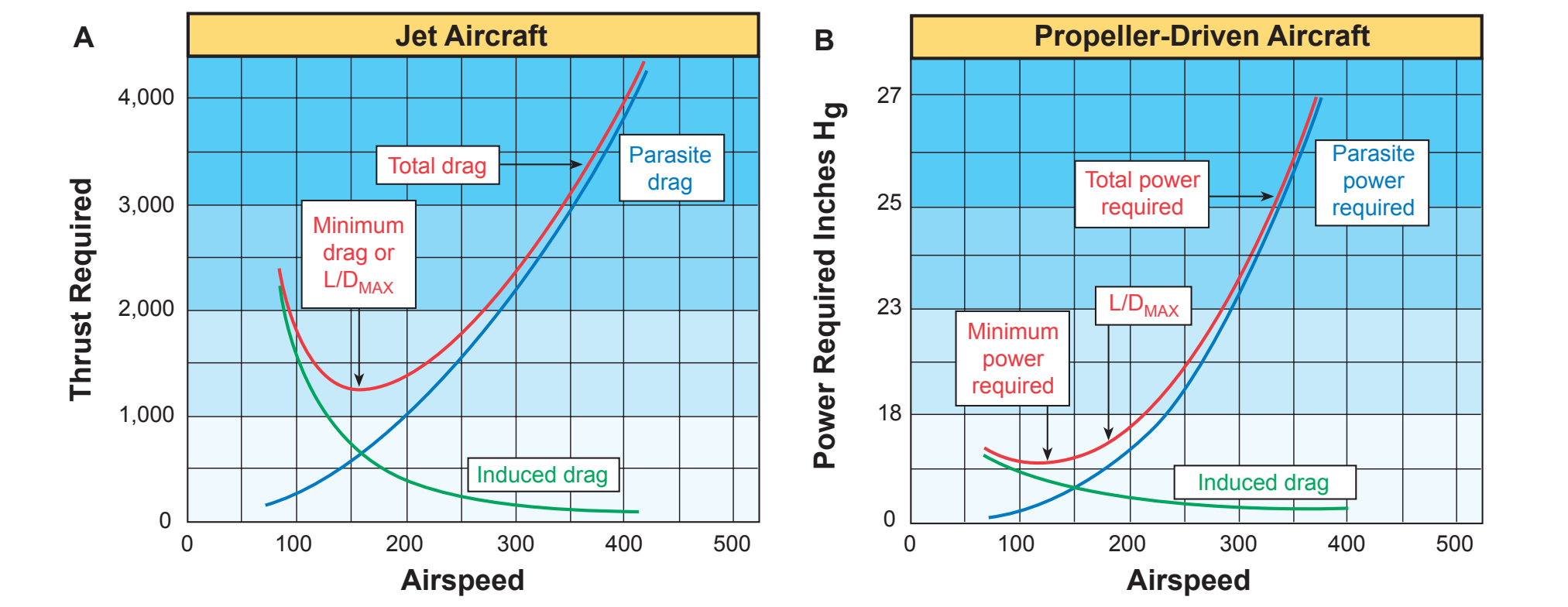 Figure 4-9. Thrust and power required curves.