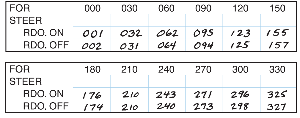 Figure 5-19. A compass correction card shows the deviation correction for any heading.