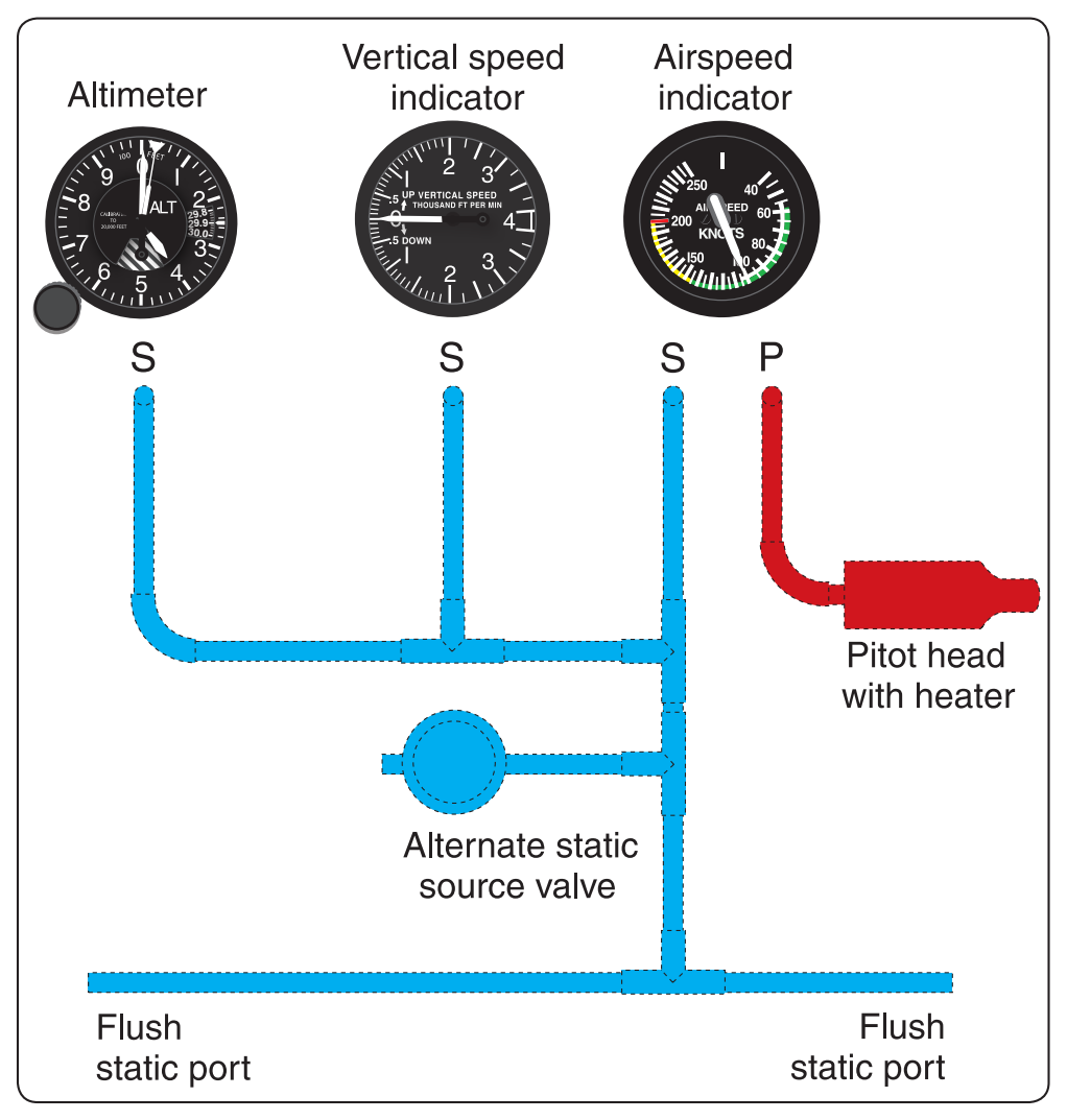Figure 5-2. A typical pitot-static system.