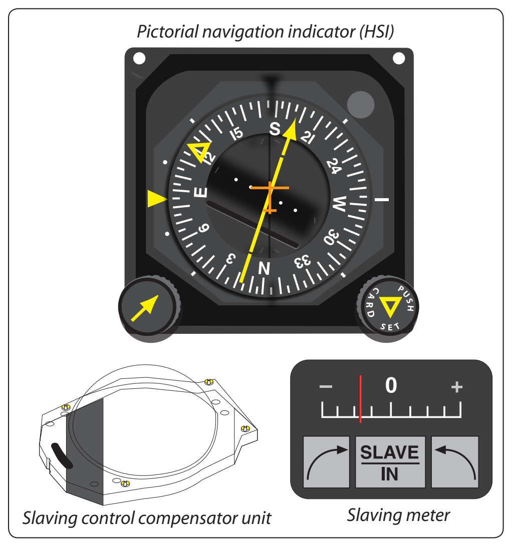 Figure 5-25. The pictorial navigation indicator is commonly referred to as an HSI.