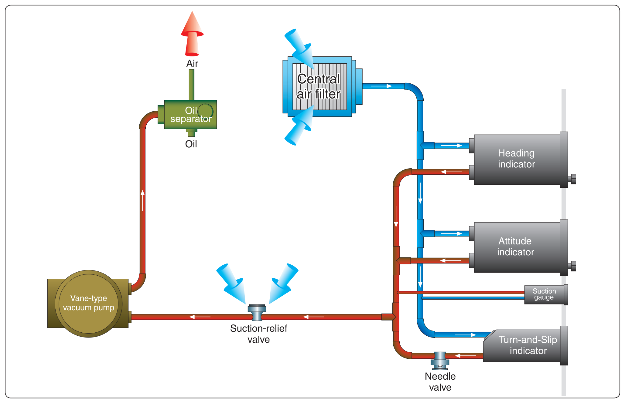 Figure 5-28. Single-engine instrument vacuum system using a steel-vane, wet-type vacuum pump.