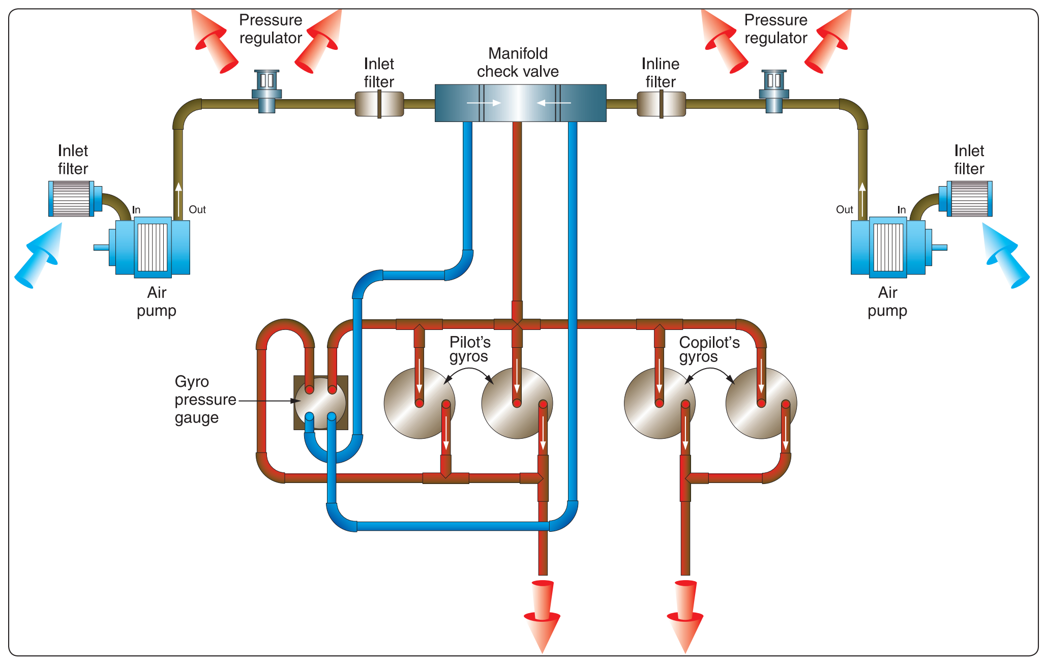 Figure 5-29. Twin-engine instrument pressure system using a carbon-vane, dry-type air pump.