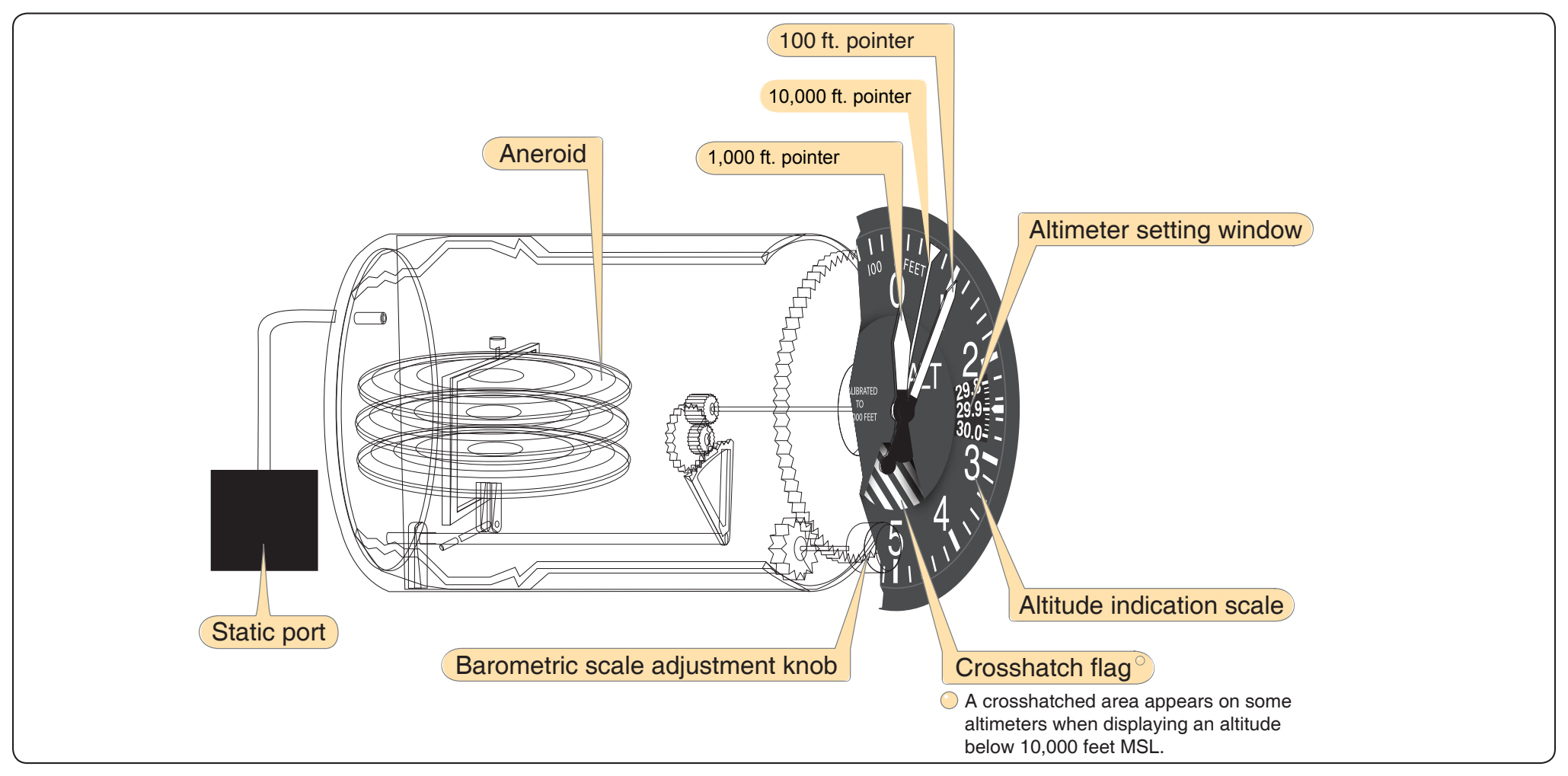 Figure 5-3. Sensitive altimeter components.