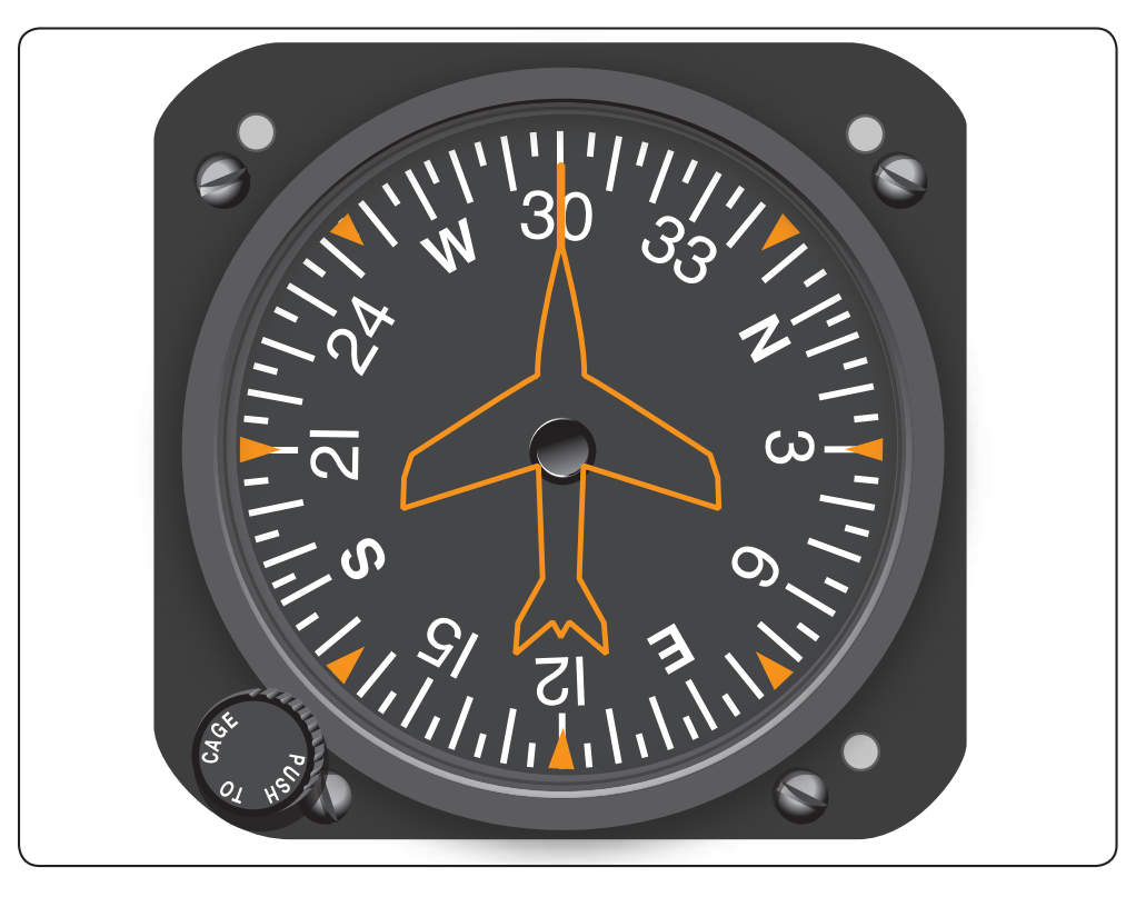 Figure 5-31. The heading indicator is not north seeking, but must be set periodically (about every 15 minutes) to agree with the magnetic compass.