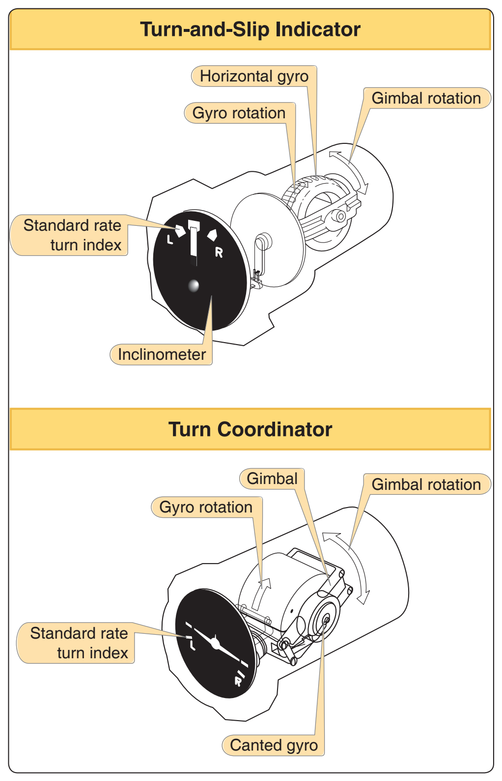 Figure 5-34. The rate gyro in both turn-and-slip indicator and turn coordinator.