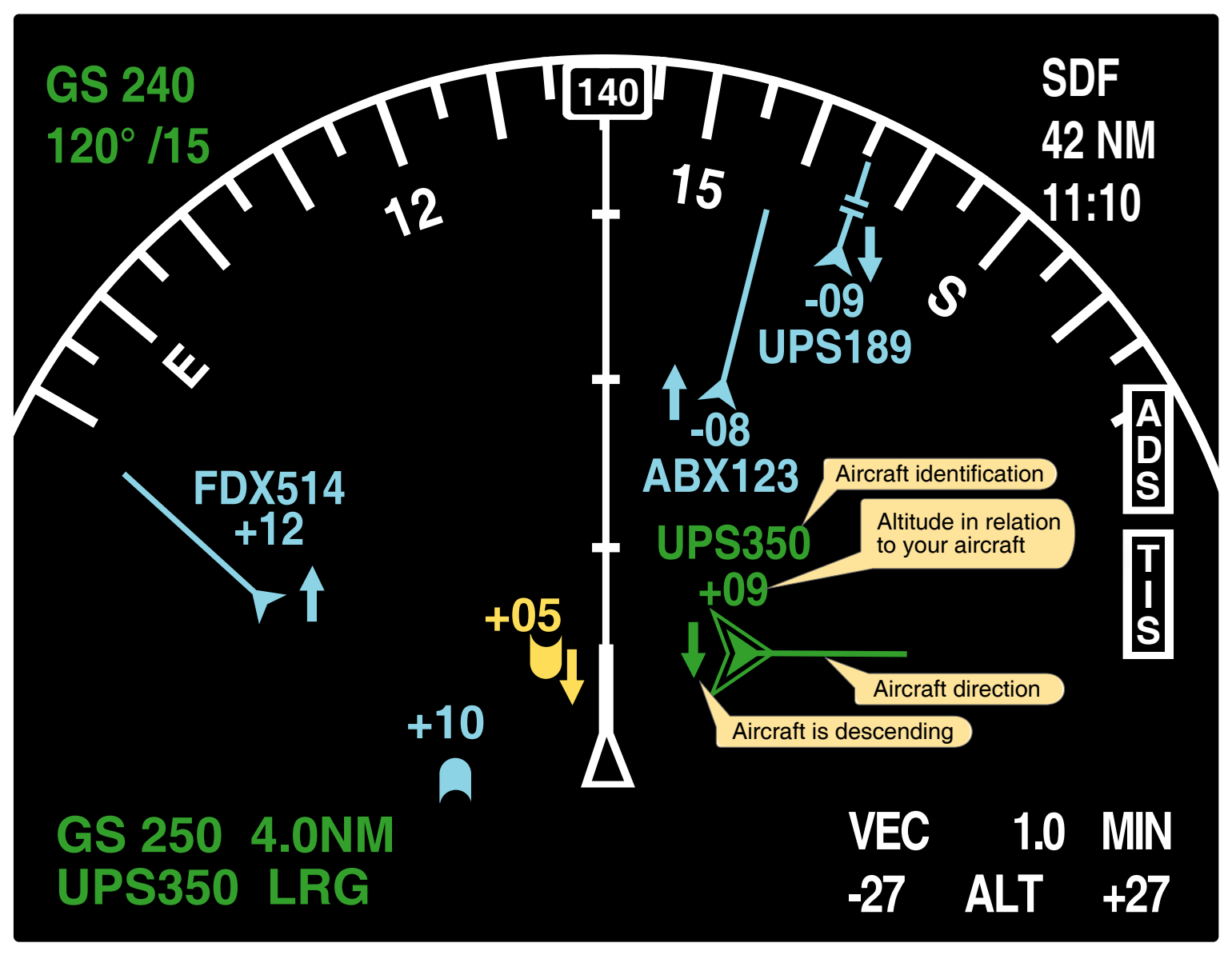Figure 5-49. An aircraft equipped with ADS will receive identification, altitude in hundreds of feet (above or below using + or–), direction of the traffic, and aircraft descent or climb using an up or down arrow. The yellow target is an illustration of how a non-ADS equipped aircraft would appear on an ADS-equipped aircraft’s display.