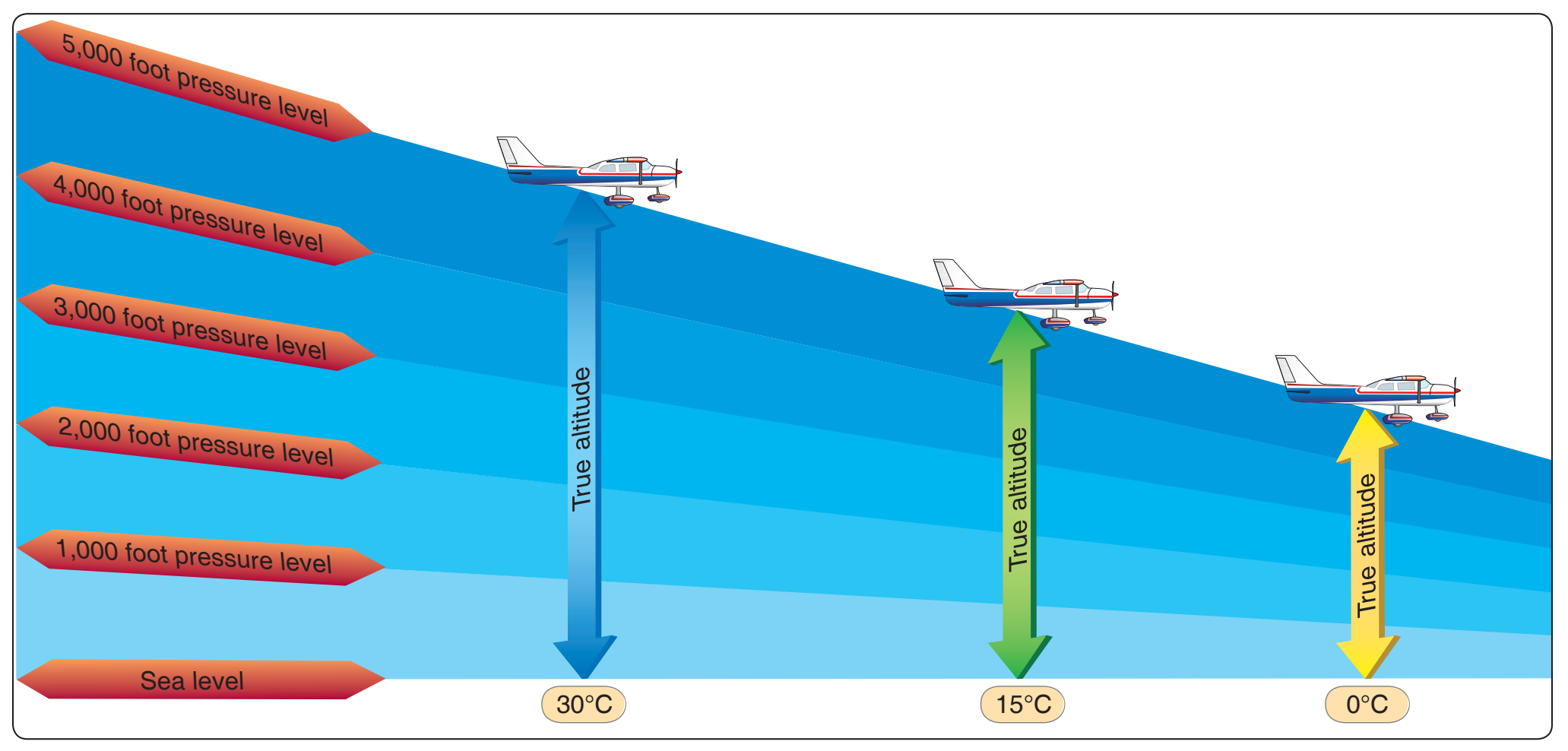 Figure 5-6. The loss of altitude experienced when flying into an area where the air is colder (more dense) than standard.