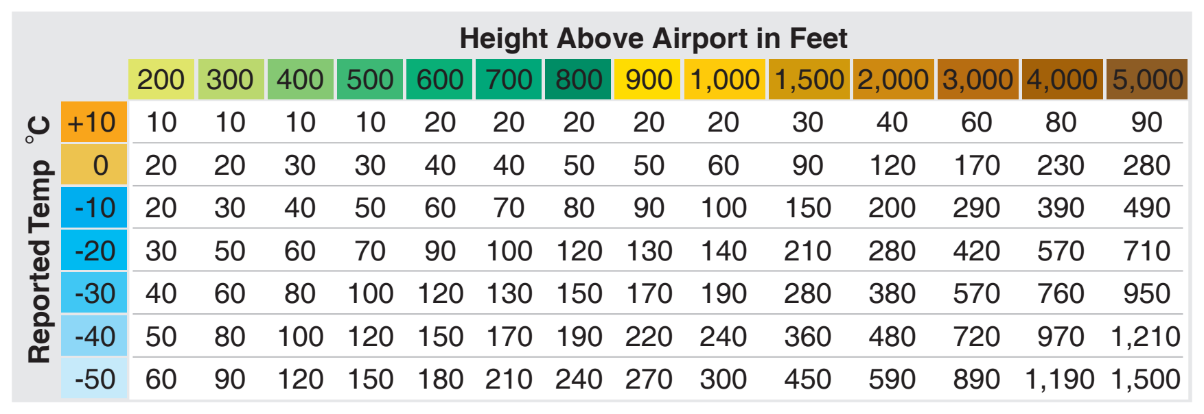 Figure 5-7. International Civil Aviation Organization (ICAO) cold temperature error table.