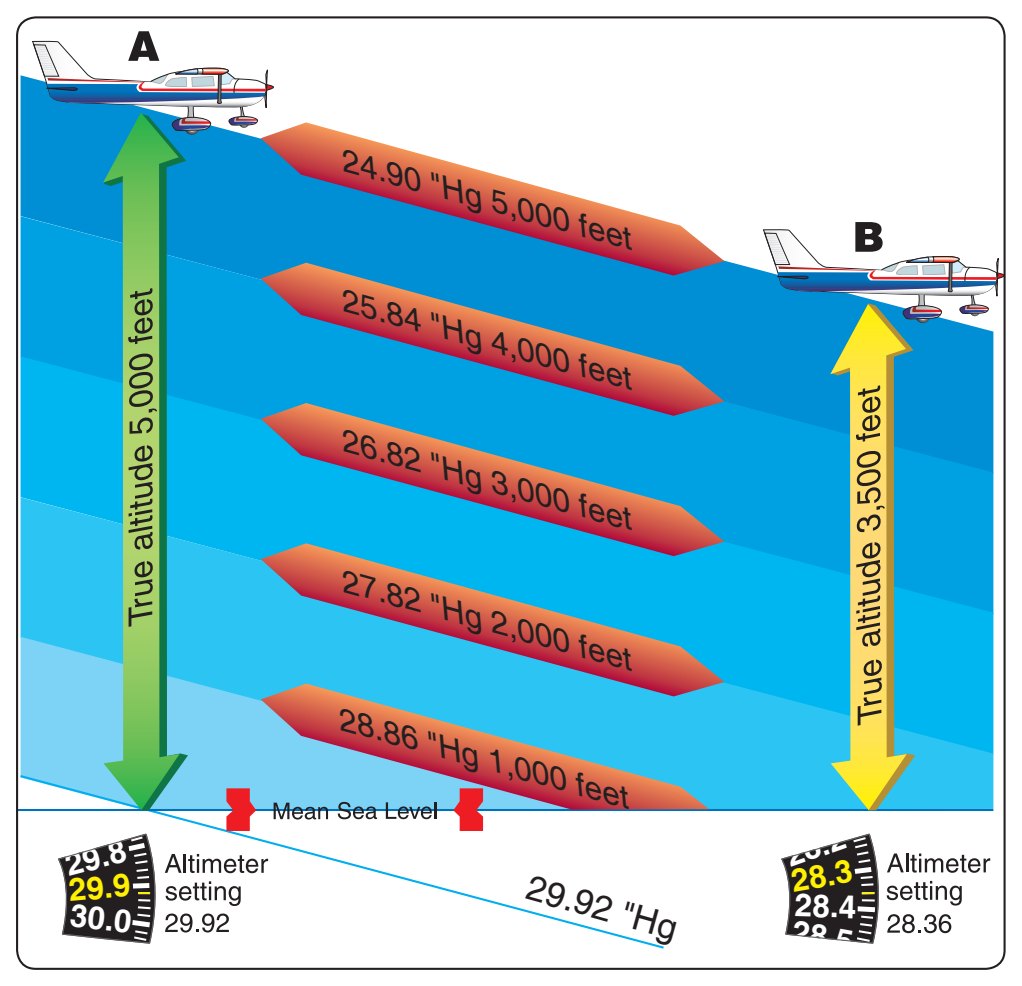 Figure 5-8. Effects of nonstandard pressure on an altimeter of an aircraft flown into air of lower than standard pressure (air is less dense).