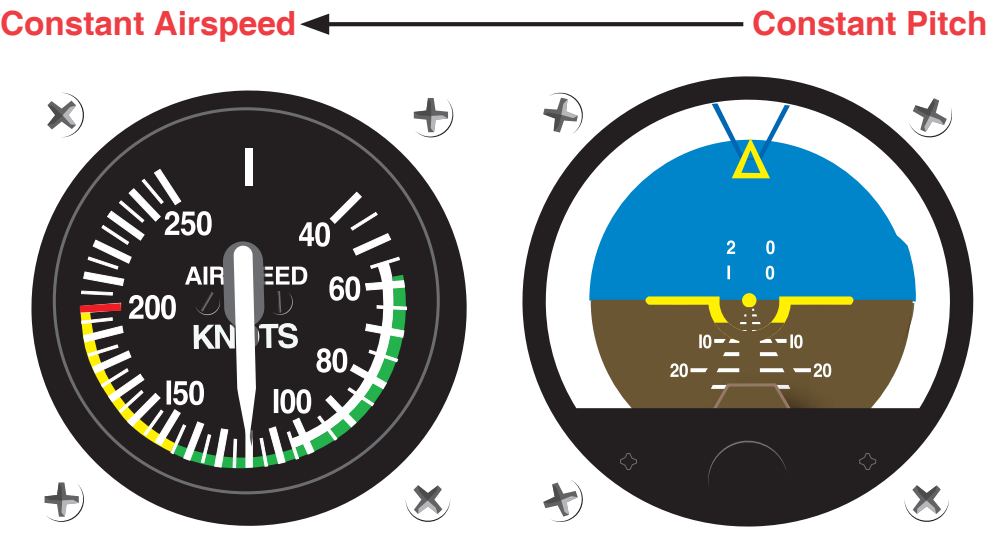 Figure 7-13. Constant power plus constant pitch equals constant speed.