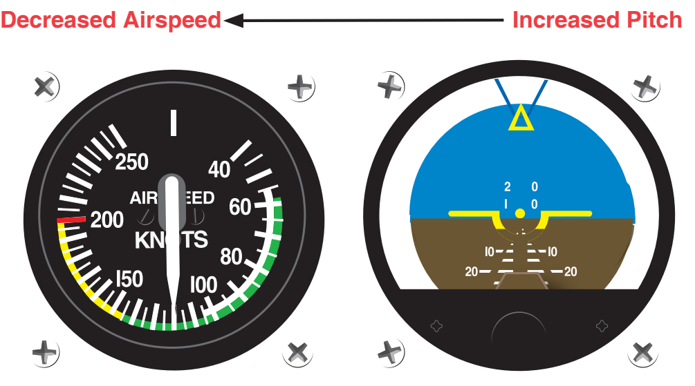 Figure 7-15. Constant power plus increased pitch equals decreased airspeed.