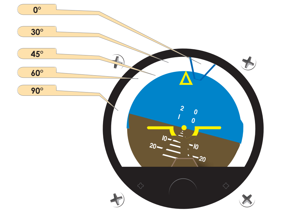 Figure 7-17. Bank interpretation with the attitude indicator.