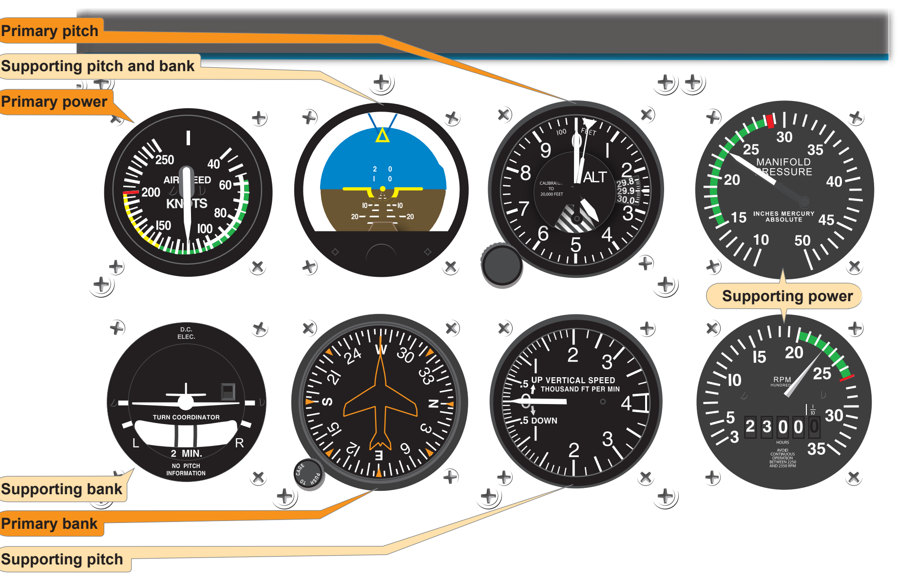 Figure 7-22. Straight-and-level flight (normal cruising speed).