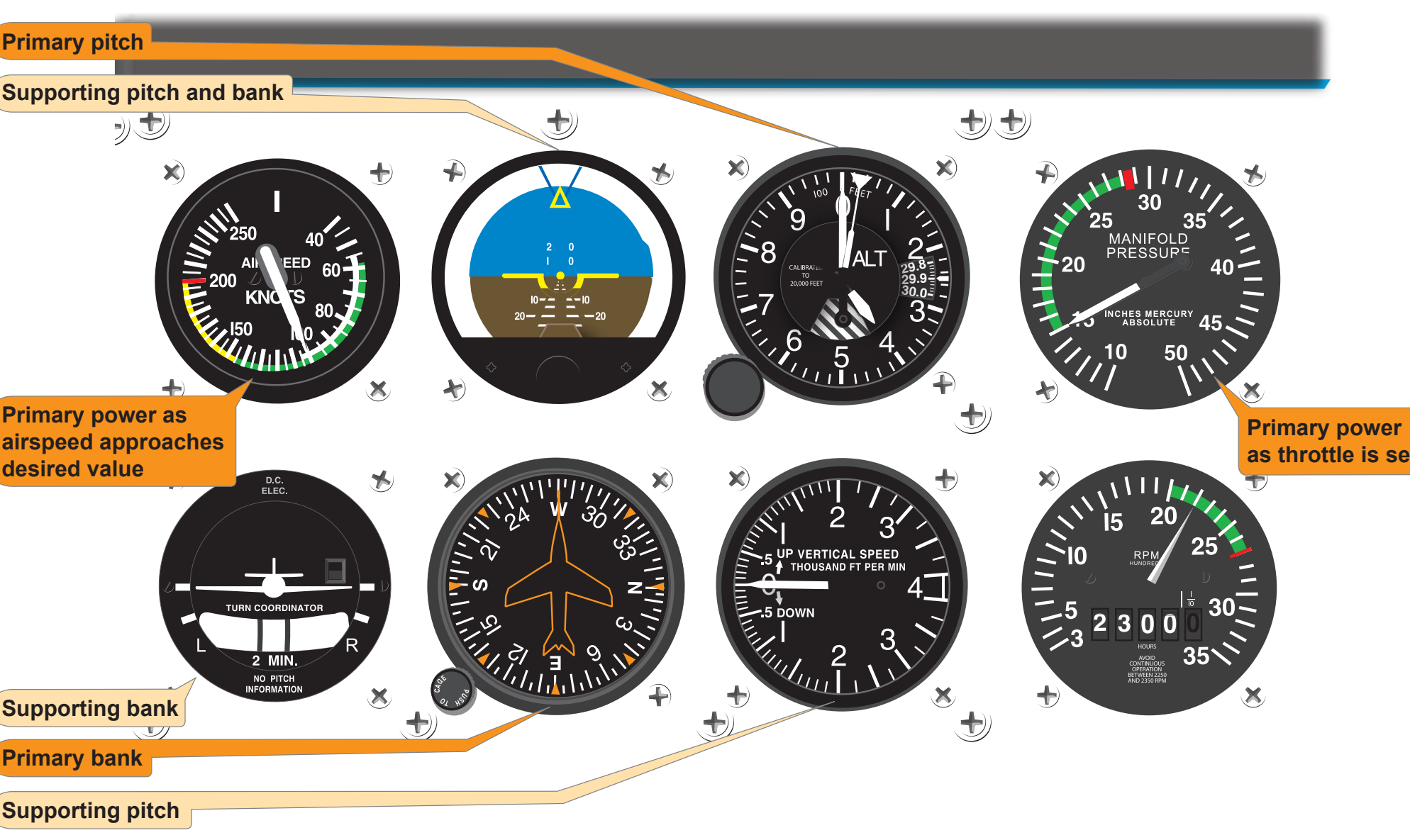 Figure 7-23. Straight-and-level flight (airspeed decreasing).