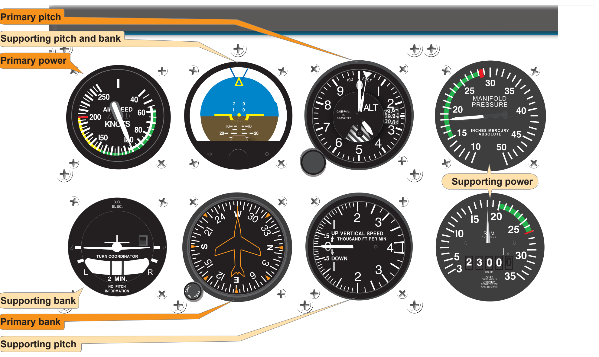 Figure 7-24. Straight-and-level flight (reduced airspeed stabilized).