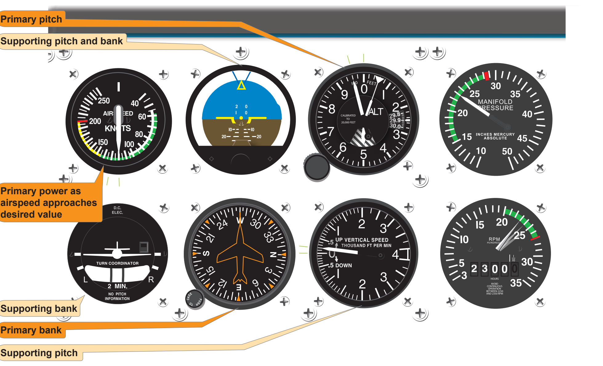 Figure 7-29. Level off at cruising speed.