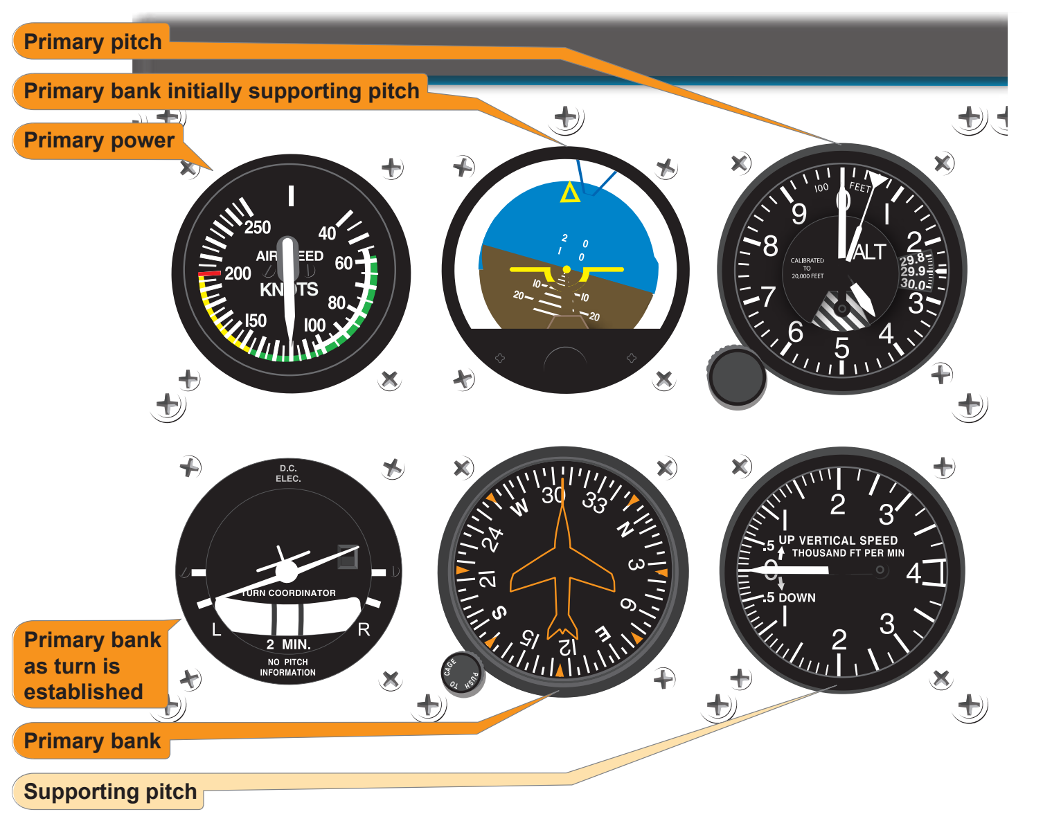 Figure 7-33. Standard rate turn, constant airspeed.