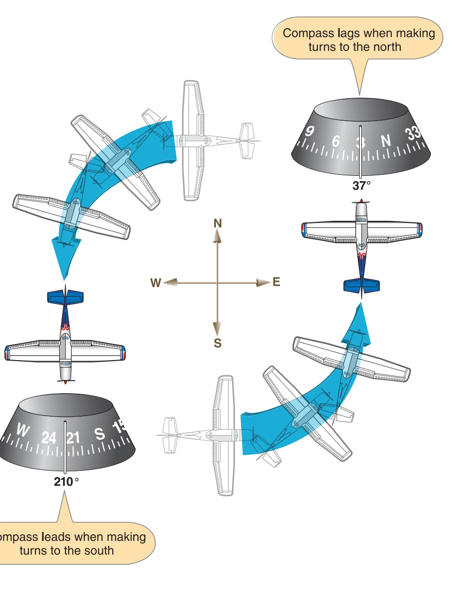 Figure 7-35. North and south turn error.