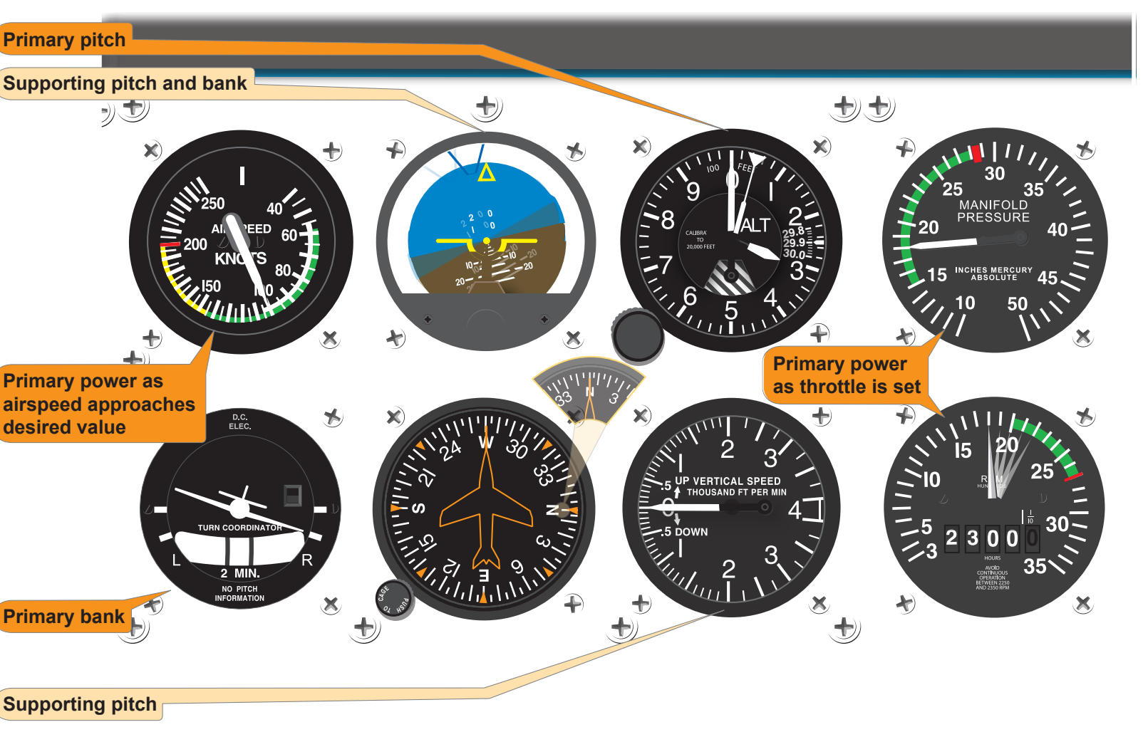 Figure 7-38. Change of airspeed during turn.