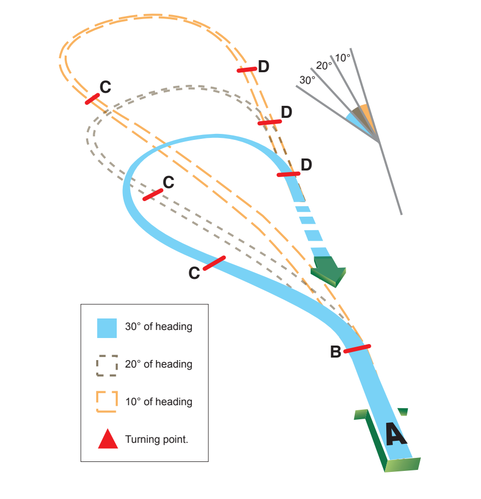 Figure 7-44. Teardrop pattern (entire pattern in level flight).