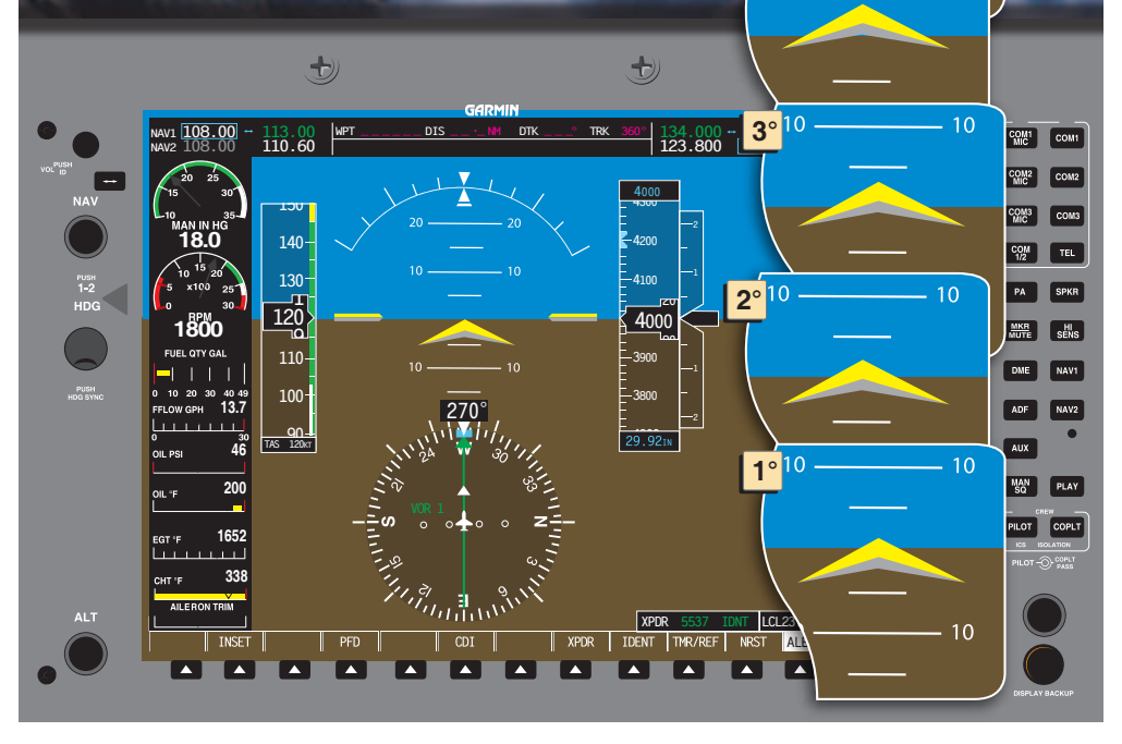 Figure 7-49. Various pitch attitudes (right), aircraft shown in level flight.