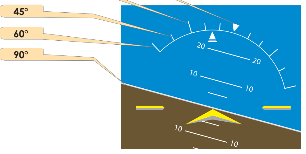 Figure 7-53. Attitude indicator showing a 15° left bank.
