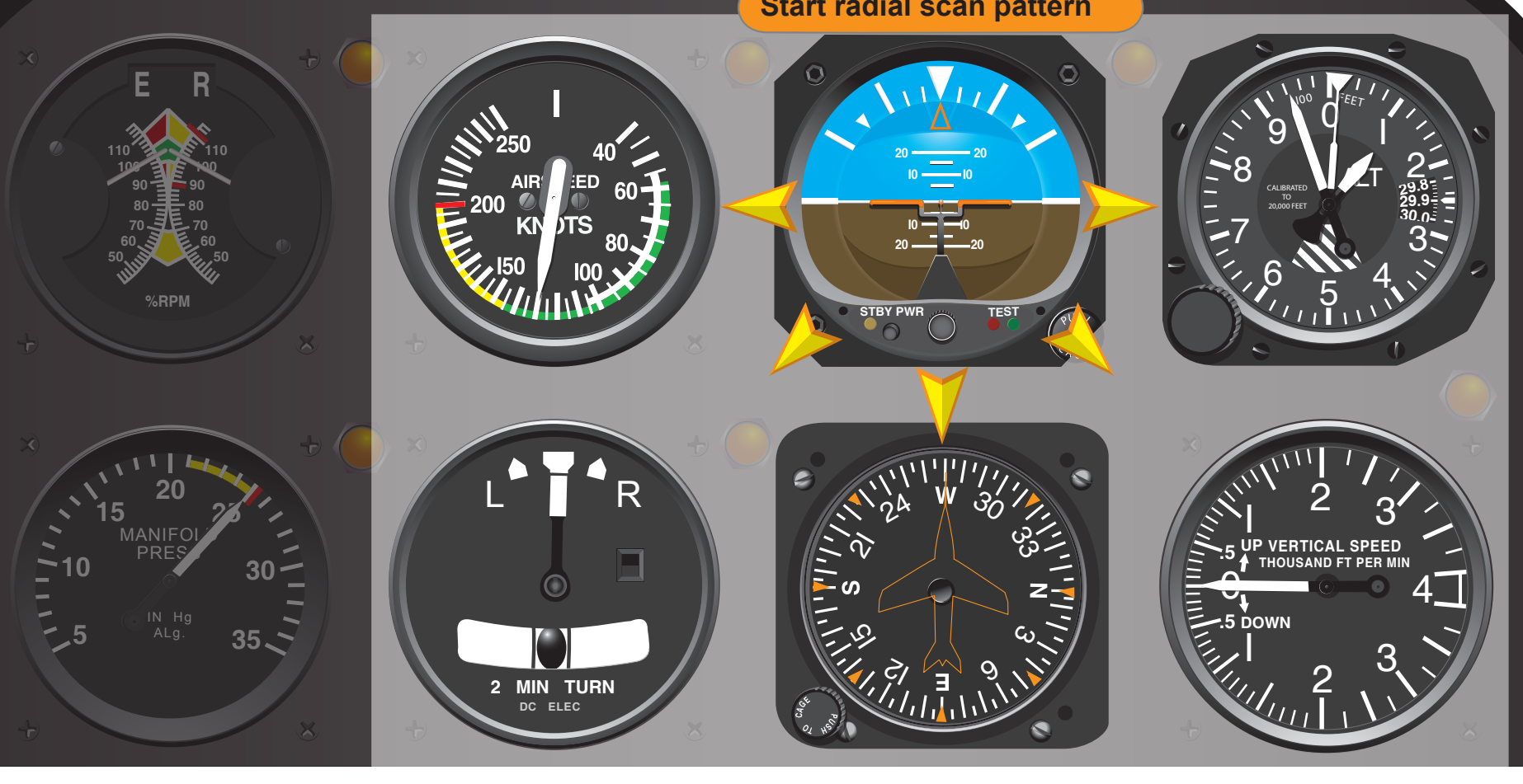 Figure 8-1. A radial scan pattern of the flight instruments enables the helicopter pilot to fully comprehend the condition and direction of the helicopter.