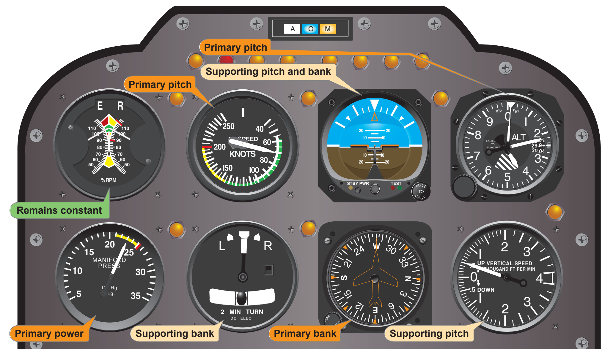 Figure 8-12. Flight instrument indications in a stabilized constant-airspeed climb.