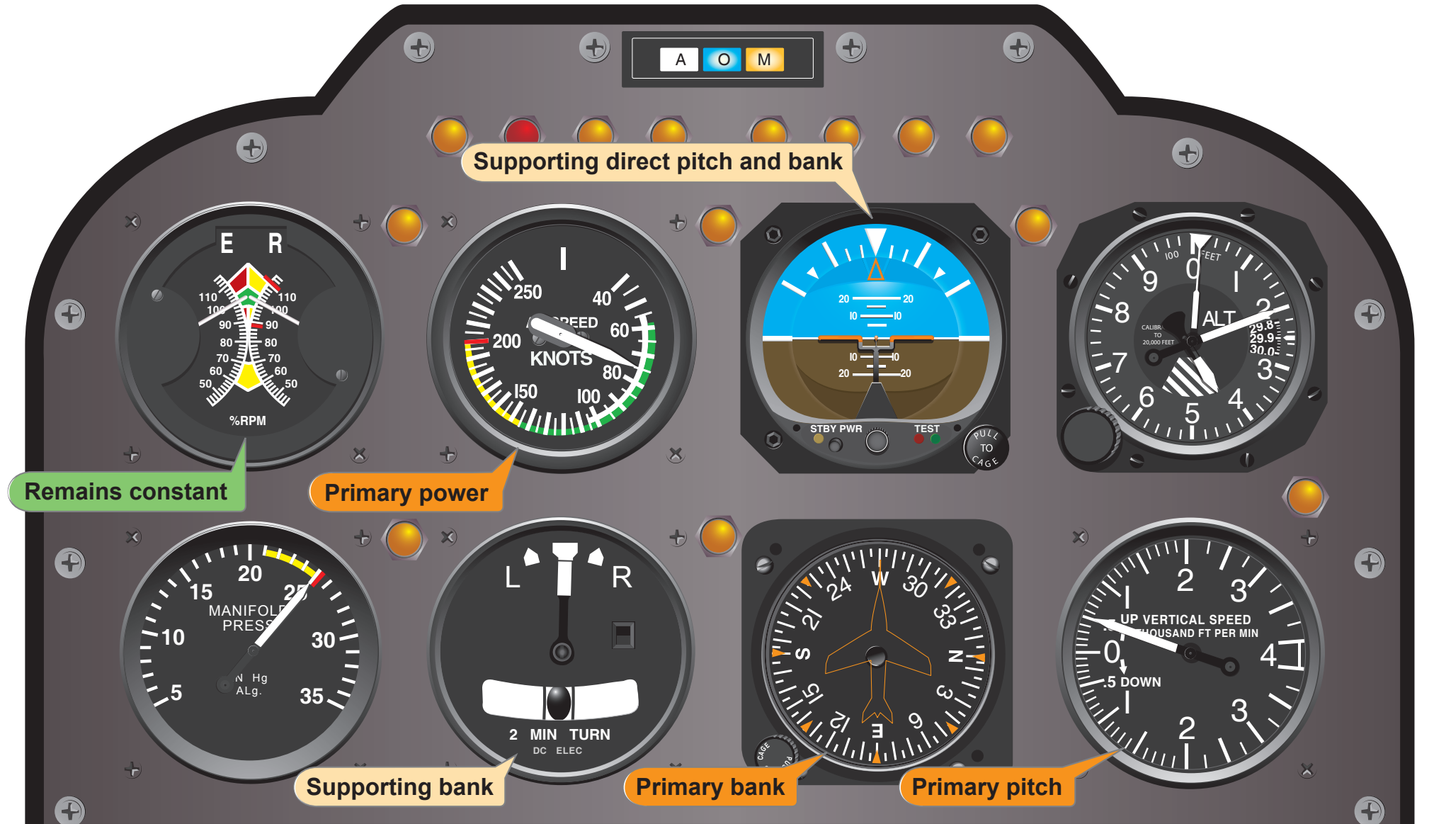 Figure 8-13. Flight instrument indications in a stabilized constant-rate climb.