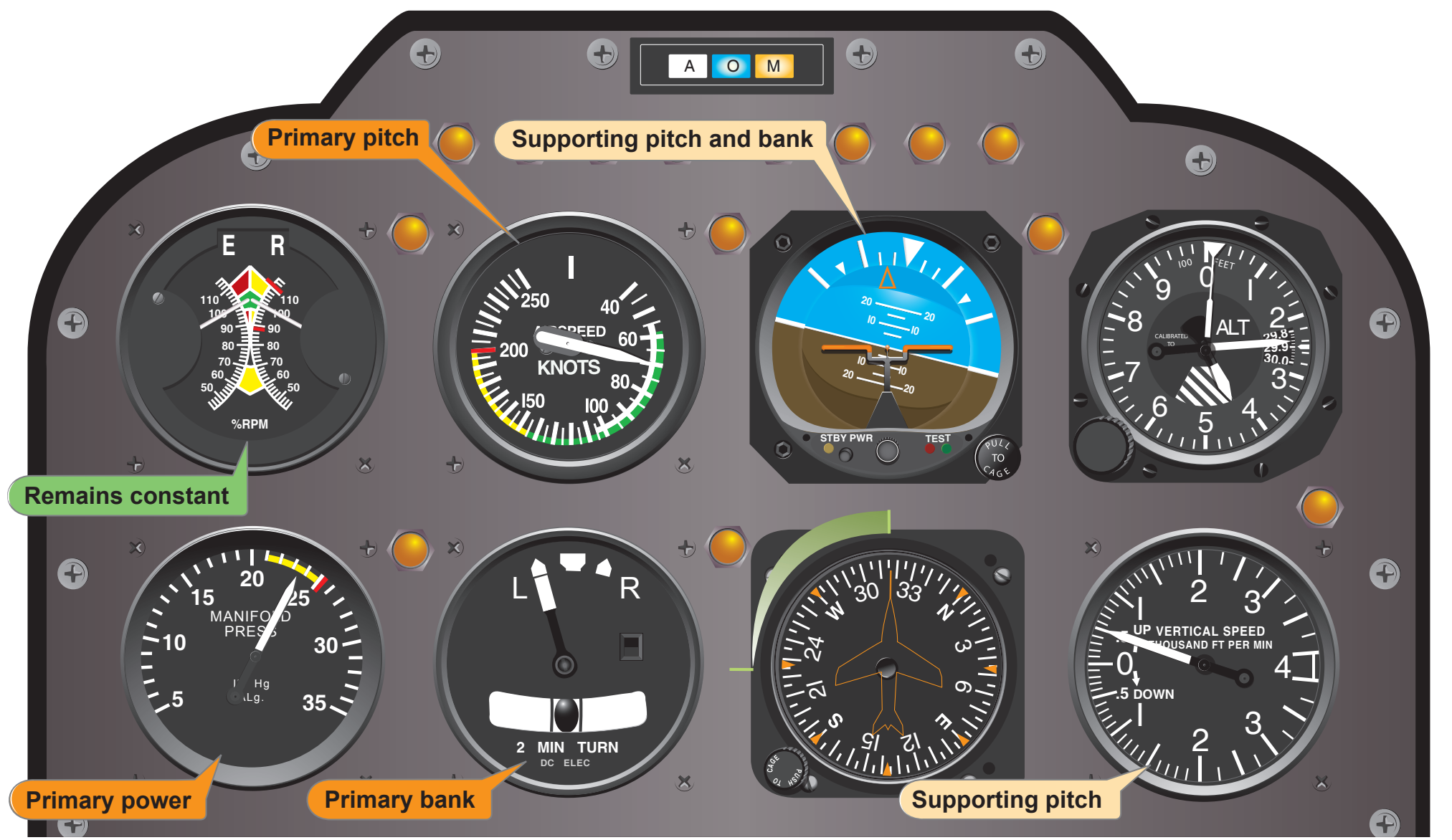 Figure 8-15. Flight instrument indications for a stabilized left climbing turn at a constant airspeed.