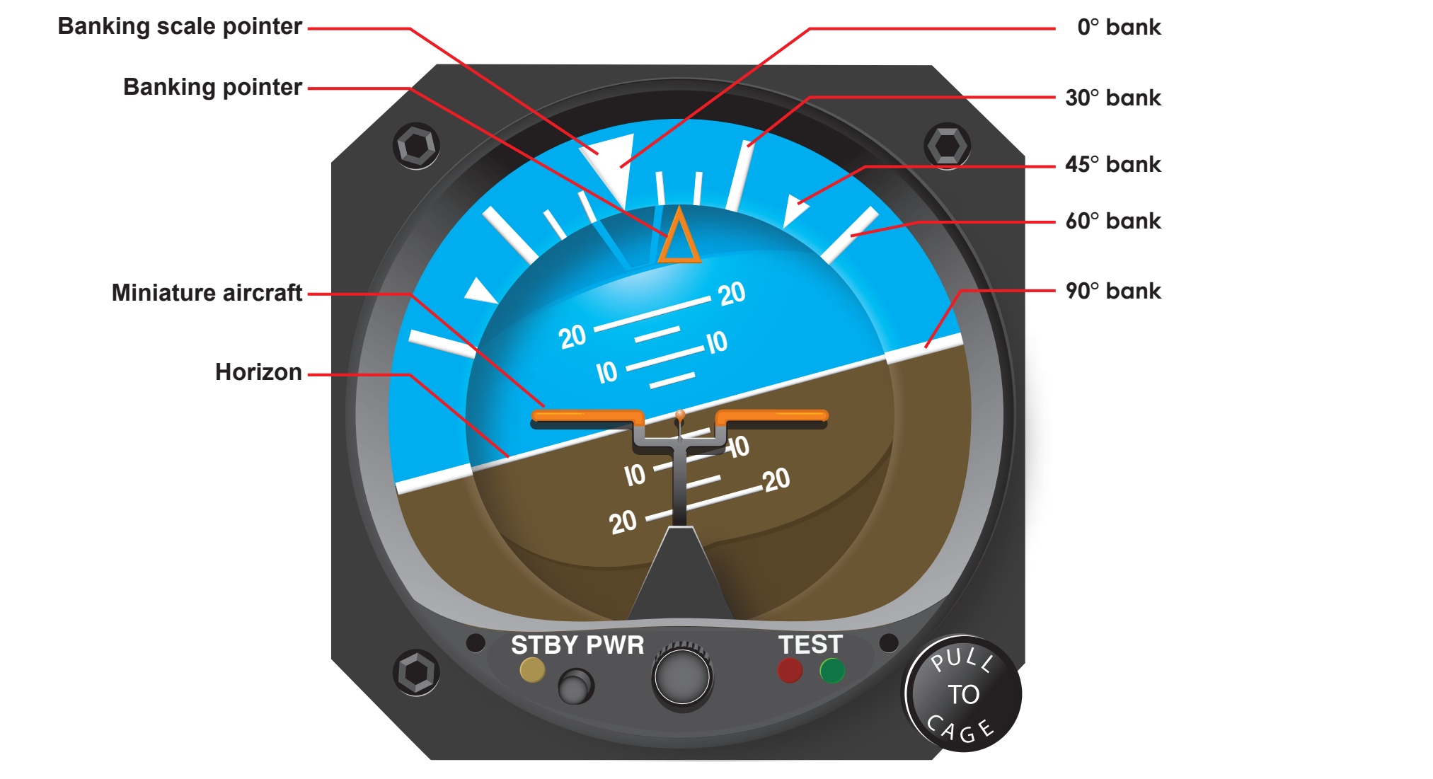 Figure 8-5. The banking scale at the top of the attitude indicator indicates varying degrees of bank. In this example, the helicopter is banked approximately 15° to the right.