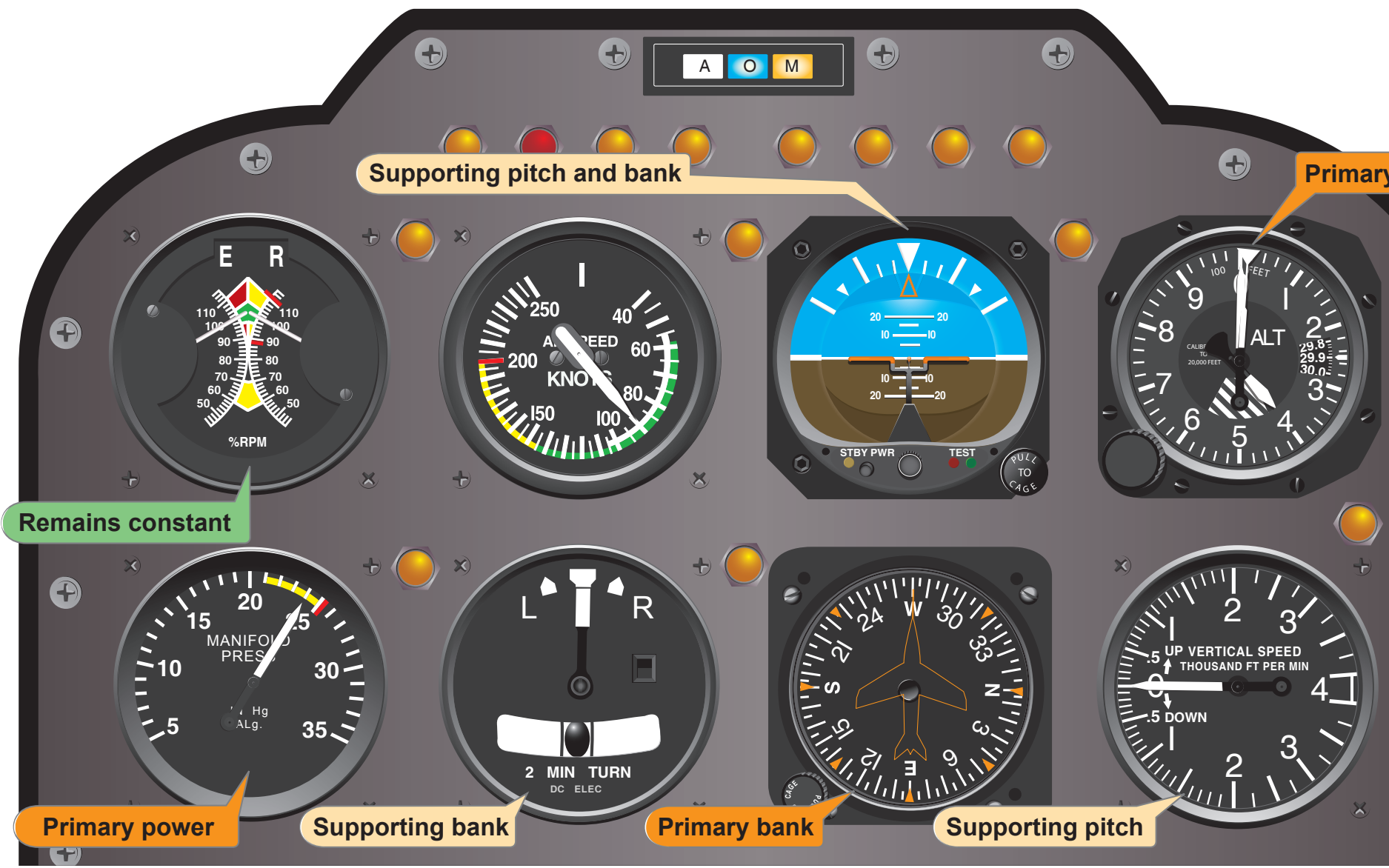 Figure 8-9. Flight instrument indications in straight-and-level flight at normal cruise speed.