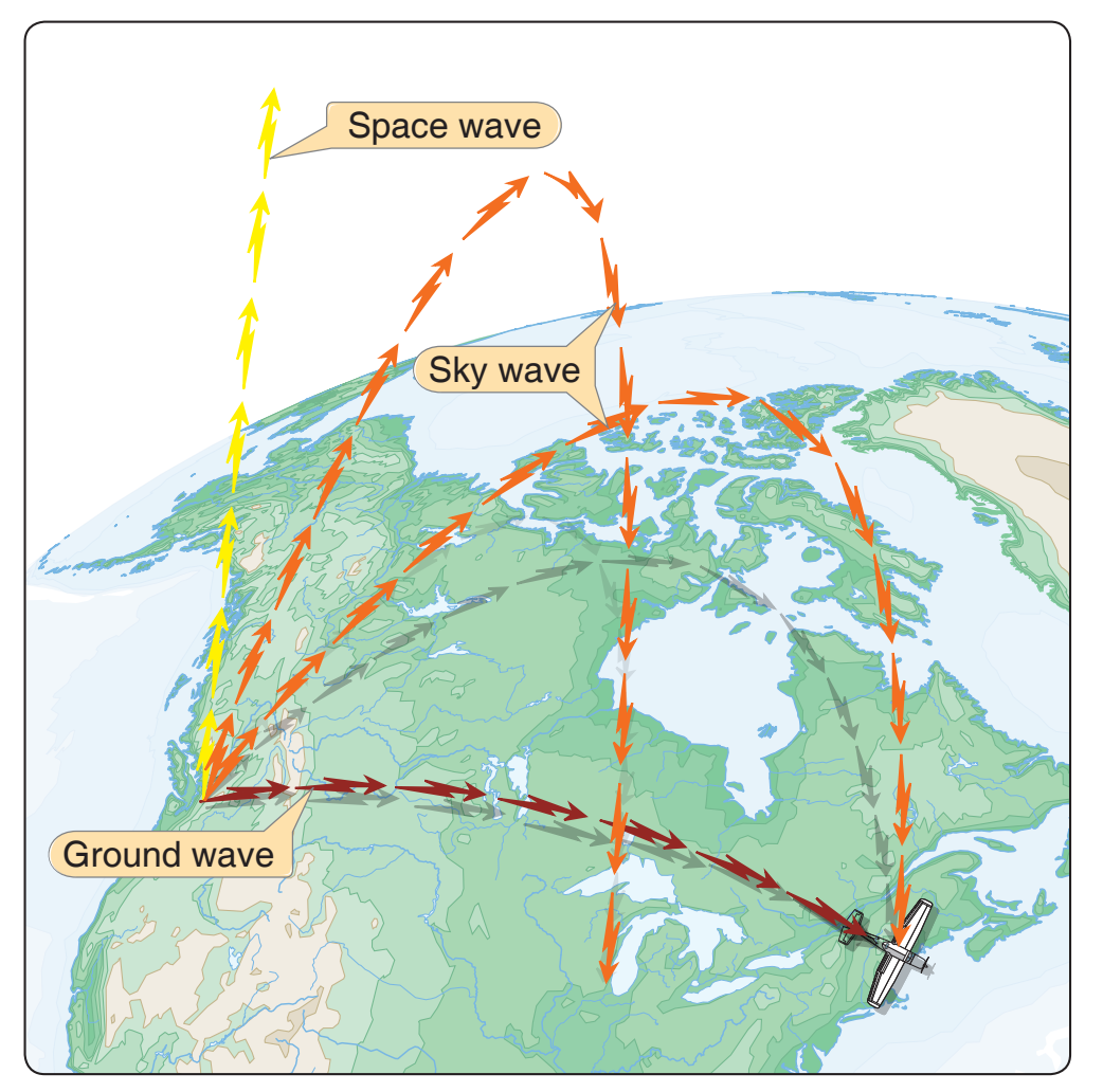 Figure 9-1. Ground, space, and sky wave propogation.