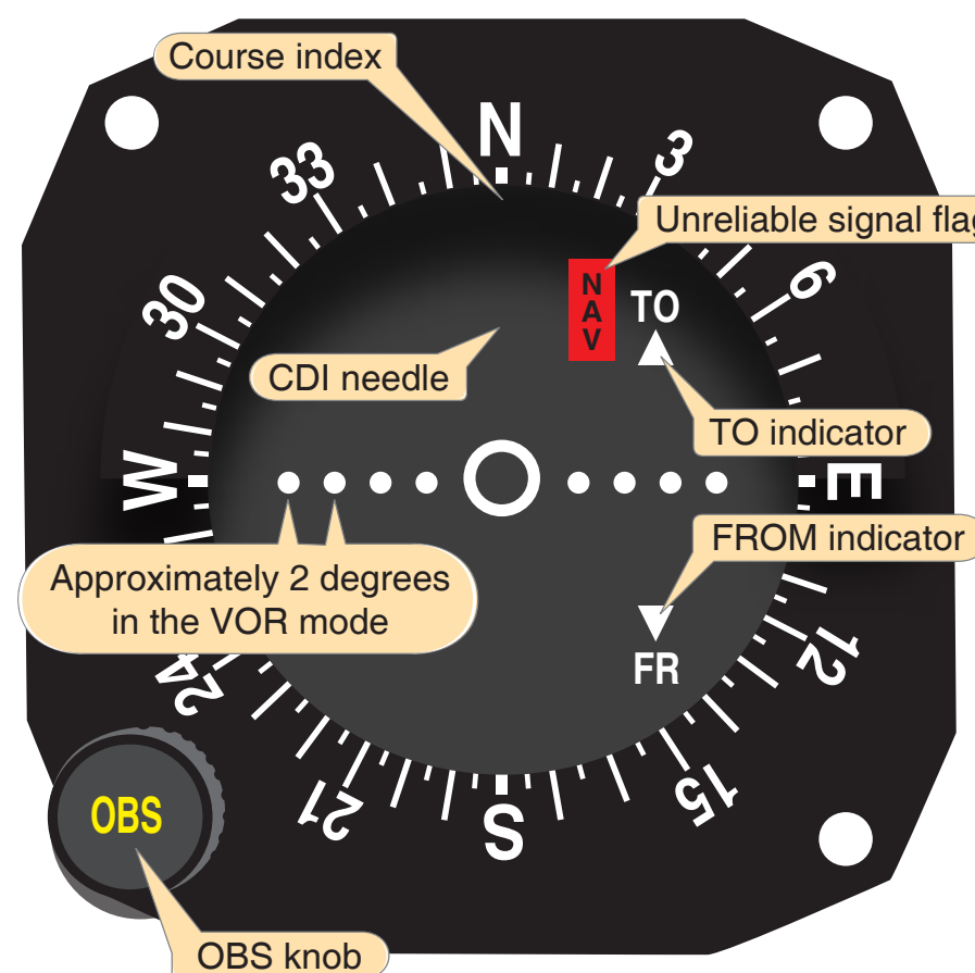 Figure 9-12. The VOR indicator instrument.