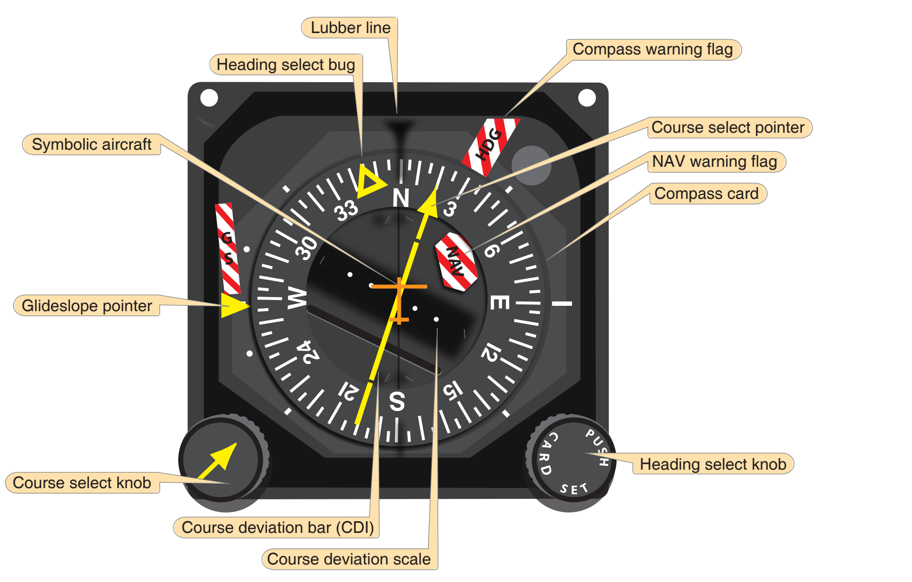 Figure 9-13. A typical horizontal situation indicator (HSI).