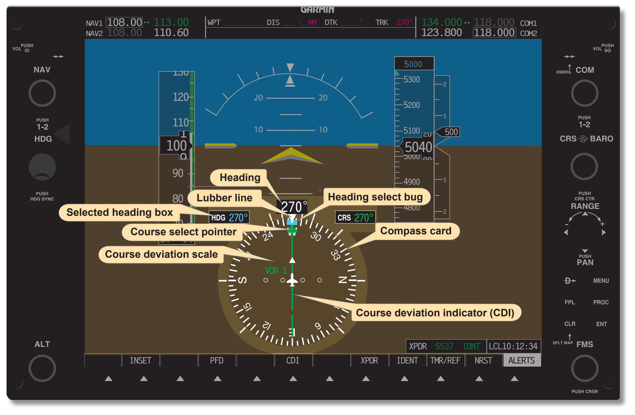 Figure 9-14. An HSI display as seen on the pilot’s primary flight display (PFD) on an electronic flight instrument. Note that only attributes related to the HSI are labeled.