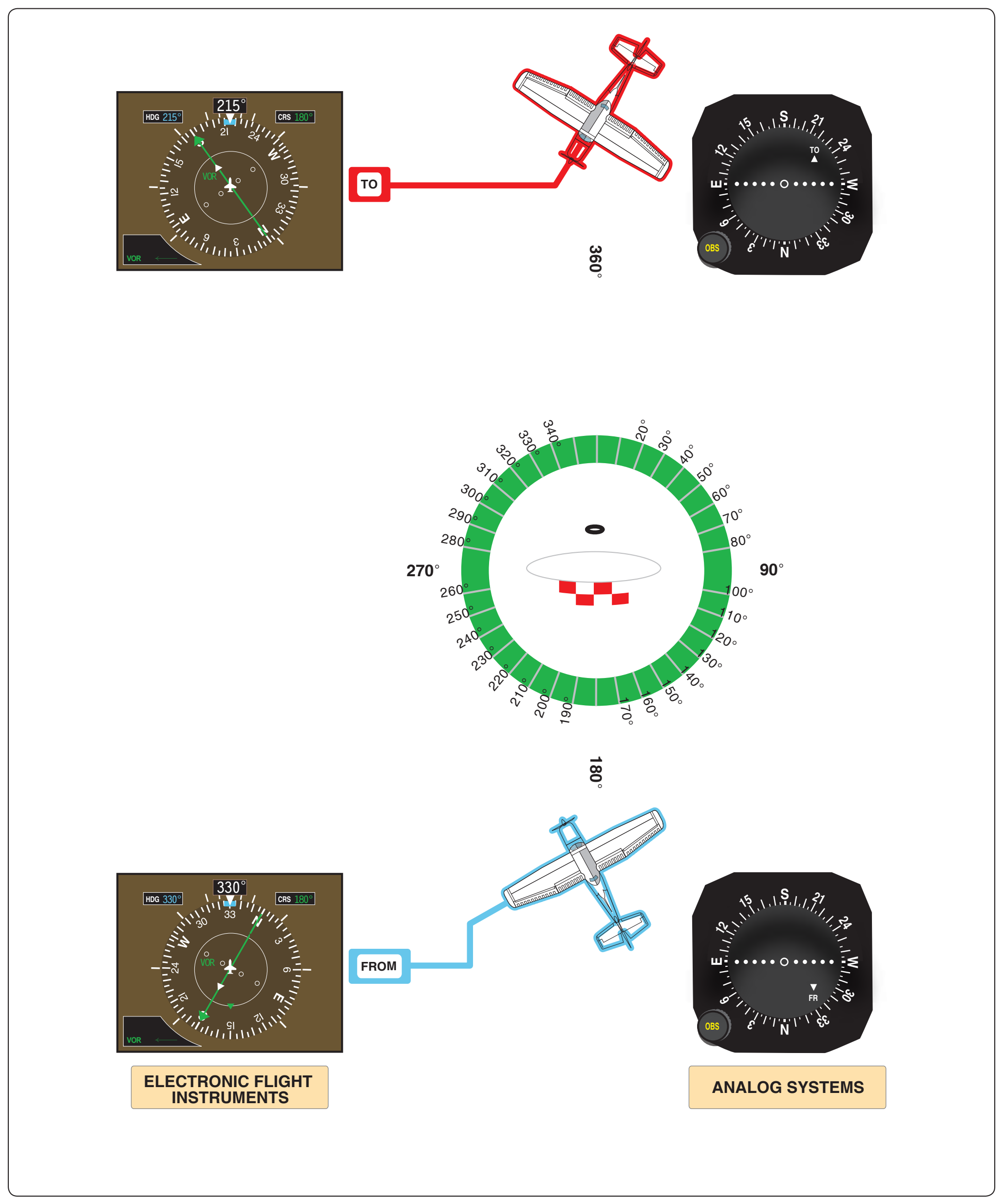 Figure 9-15. CDI interpretation. The CDI as typically found on analog systems (right) and as found on electronic flight instruments (left).