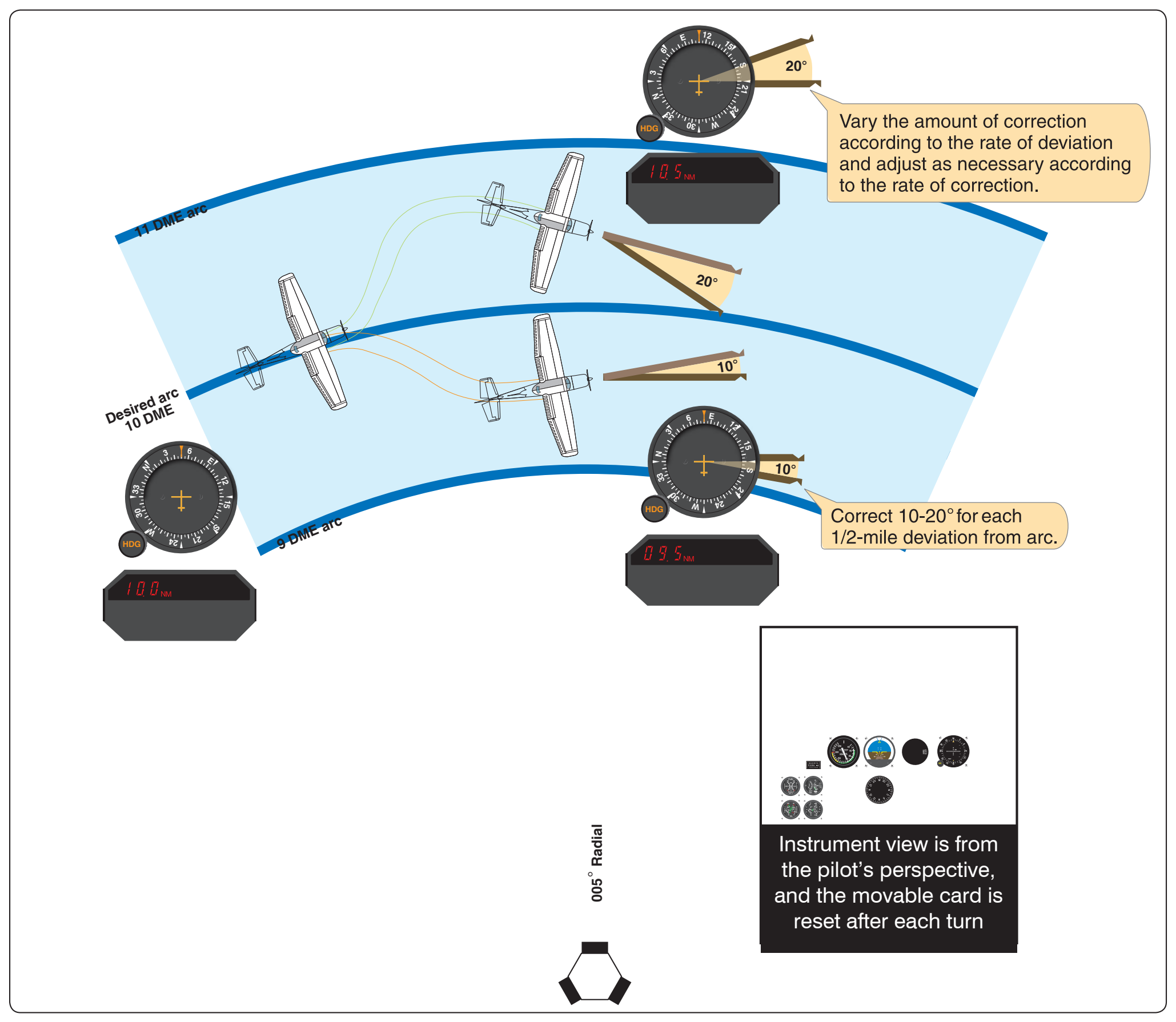 Figure 9-18. Using DME and RMI to maintain an arc.