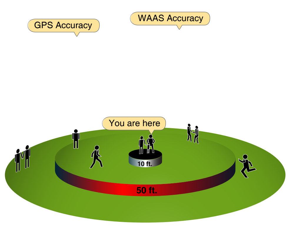 Figure 9-30. WAAS provides performance enhancement for GPS approach procedures through real-time monitoring.