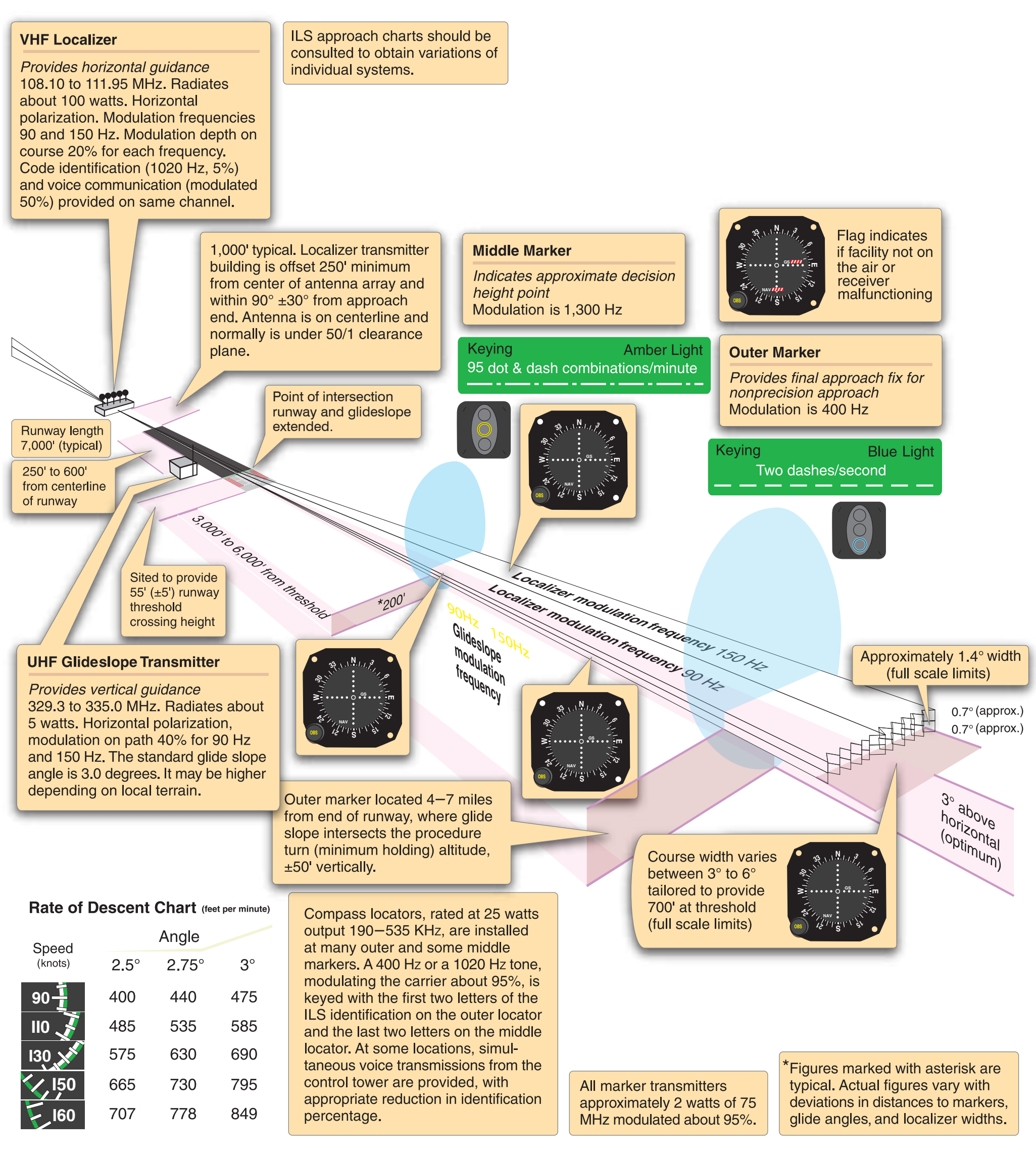 Figure 9-33. Instrument landing systems.